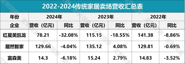 红星美凯龙
