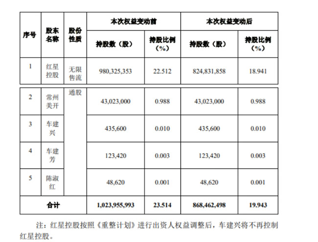 车建新“净身出户”红星美凯龙