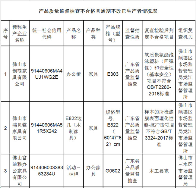 广东家具抽检！26家企业不合格，佛山成重灾区
