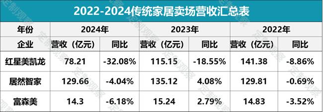 京东、天猫布局卖场，或成红星美凯龙们的“催命符”？