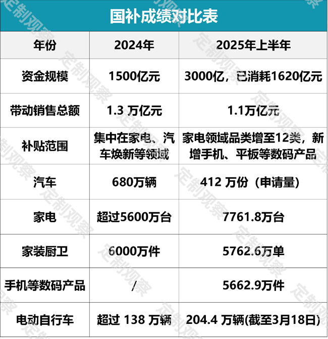1380亿国补继续：输血式补贴如何转向“自我造血”？