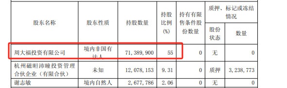 周大福控股